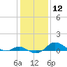 Baltimore tide chart for Friday, January 12, 2024