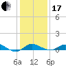Baltimore tide chart for Wednesday, January 17, 2024