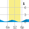 Baltimore tide chart for Monday, January 1, 2024