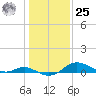 Baltimore tide chart for Thursday, January 25, 2024
