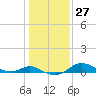 Baltimore tide chart for Saturday, January 27, 2024
