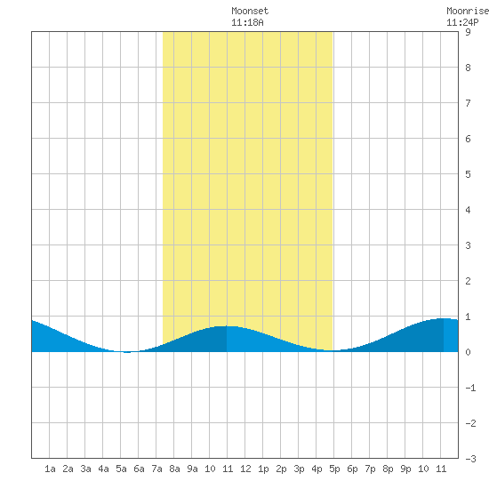 Baltimore tide chart for Tuesday, January 2, 2024