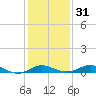 Baltimore tide chart for Wednesday, January 31, 2024