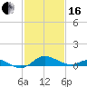 Baltimore tide chart for Friday, February 16, 2024