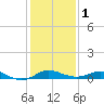 Baltimore tide chart for Thursday, February 1, 2024