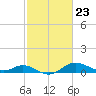 Baltimore tide chart for Friday, February 23, 2024