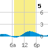 Baltimore tide chart for Monday, February 5, 2024