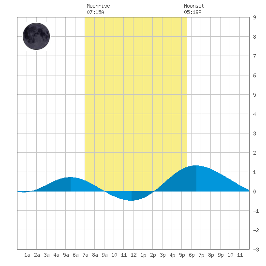 Baltimore tide chart for Friday, February 9, 2024