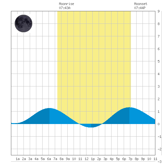 Baltimore tide chart for Sunday, March 10, 2024