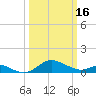 Baltimore tide chart for Saturday, March 16, 2024