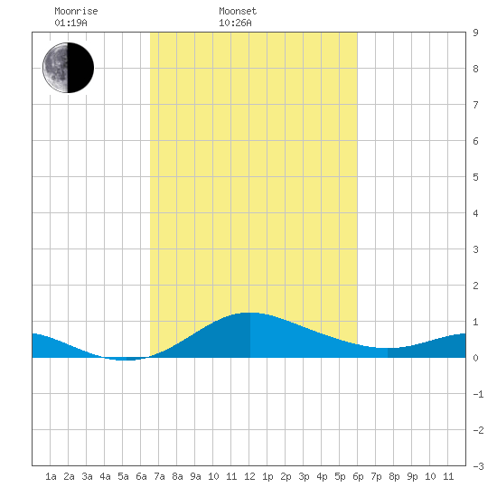 Baltimore tide chart for Sunday, March 3, 2024