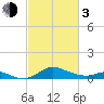 Baltimore tide chart for Sunday, March 3, 2024