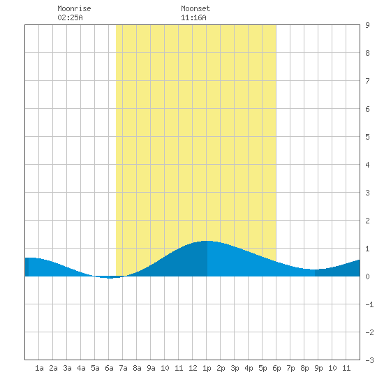 Baltimore tide chart for Monday, March 4, 2024