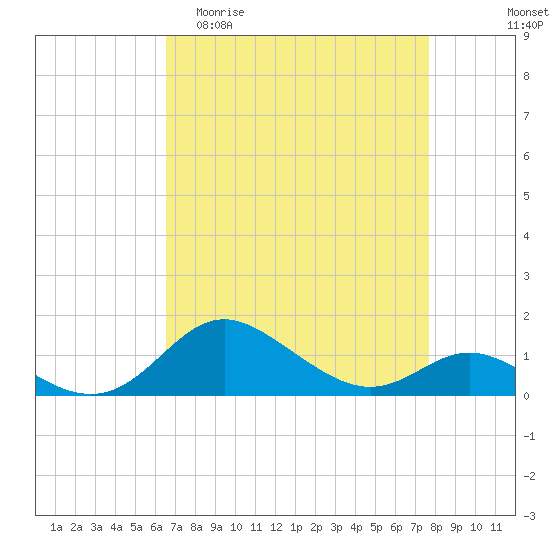 Baltimore tide chart for Thursday, April 11, 2024