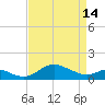 Baltimore tide chart for Sunday, April 14, 2024