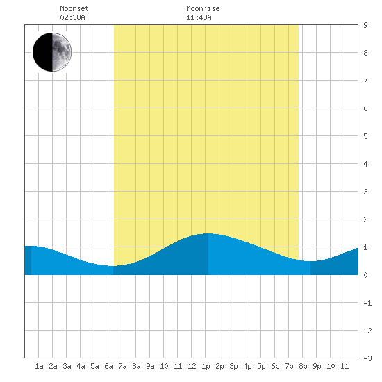 Baltimore tide chart for Monday, April 15, 2024