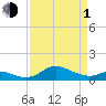 Baltimore tide chart for Monday, April 1, 2024
