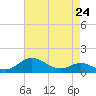 Baltimore tide chart for Wednesday, April 24, 2024