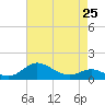 Baltimore tide chart for Thursday, April 25, 2024