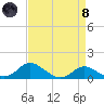 Baltimore tide chart for Monday, April 8, 2024