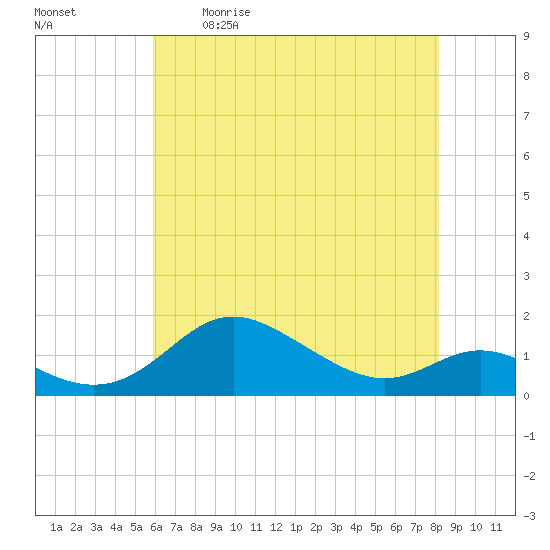 Baltimore tide chart for Saturday, May 11, 2024
