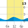 Baltimore tide chart for Monday, May 13, 2024