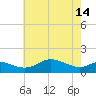 Baltimore tide chart for Tuesday, May 14, 2024
