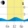 Baltimore tide chart for Wednesday, May 1, 2024