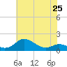 Baltimore tide chart for Saturday, May 25, 2024