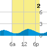 Baltimore tide chart for Thursday, May 2, 2024