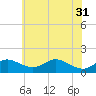 Baltimore tide chart for Friday, May 31, 2024
