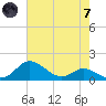 Baltimore tide chart for Tuesday, May 7, 2024