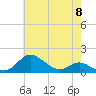 Baltimore tide chart for Wednesday, May 8, 2024