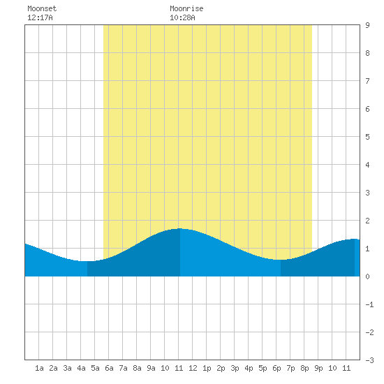 Baltimore tide chart for Tuesday, June 11, 2024