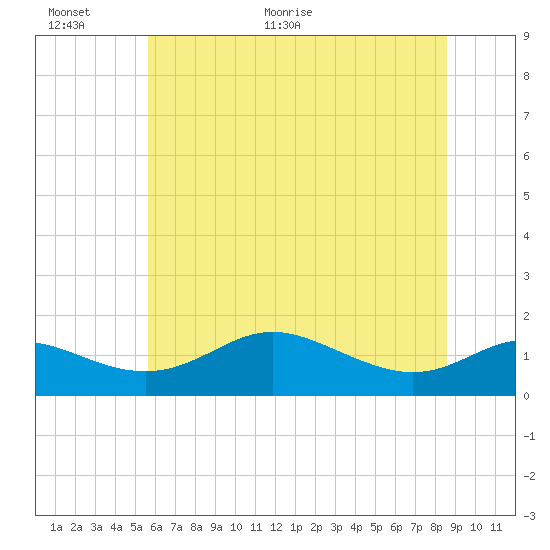 Baltimore tide chart for Wednesday, June 12, 2024