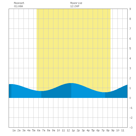Baltimore tide chart for Thursday, June 13, 2024
