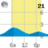 Baltimore tide chart for Friday, June 21, 2024