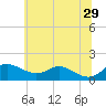 Baltimore tide chart for Saturday, June 29, 2024