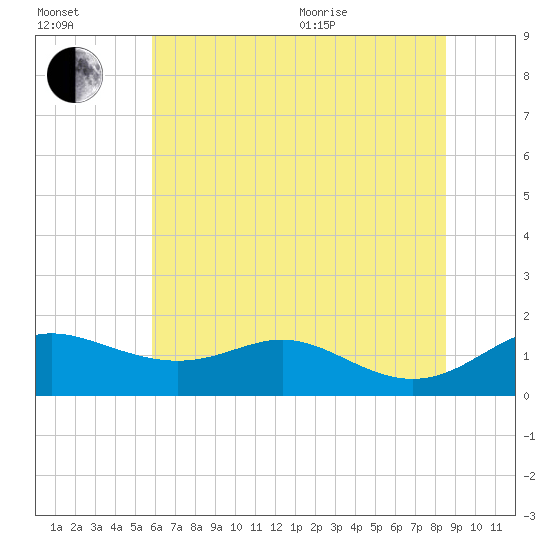Baltimore tide chart for Saturday, July 13, 2024