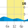 Baltimore tide chart for Tuesday, July 16, 2024