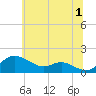 Baltimore tide chart for Monday, July 1, 2024