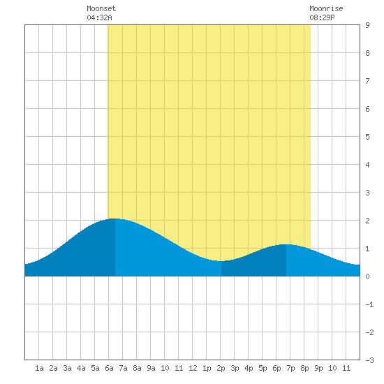 Baltimore tide chart for Saturday, July 20, 2024
