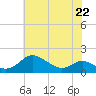 Baltimore tide chart for Monday, July 22, 2024