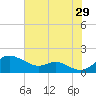 Baltimore tide chart for Monday, July 29, 2024