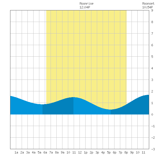 Baltimore tide chart for Saturday, August 10, 2024
