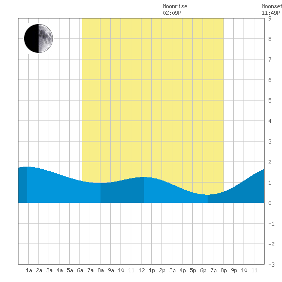 Baltimore tide chart for Monday, August 12, 2024