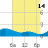 Baltimore tide chart for Wednesday, August 14, 2024