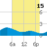 Baltimore tide chart for Thursday, August 15, 2024