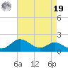 Baltimore tide chart for Monday, August 19, 2024