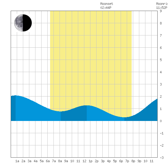 Baltimore tide chart for Monday, August 26, 2024